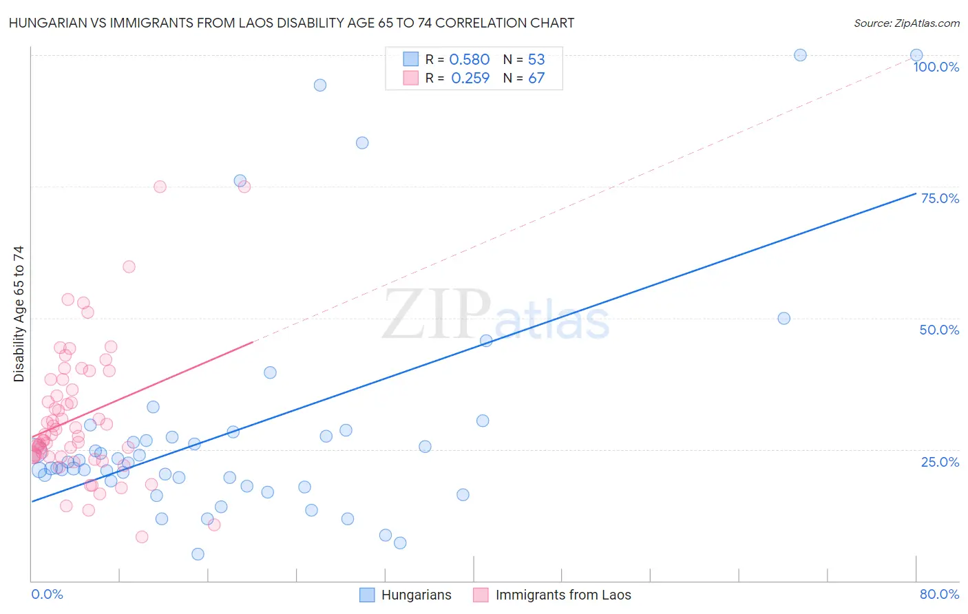 Hungarian vs Immigrants from Laos Disability Age 65 to 74