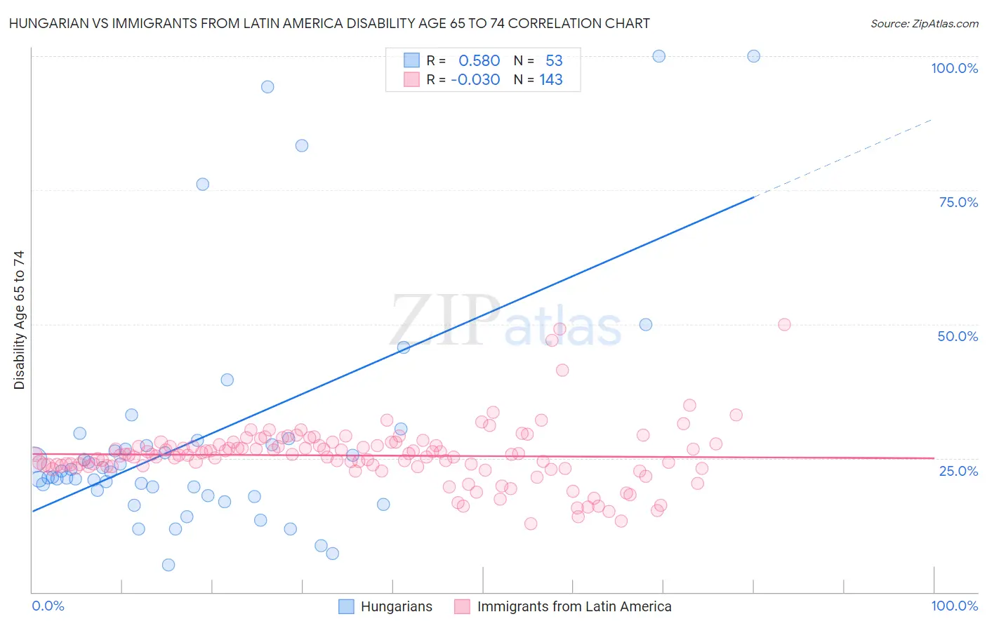 Hungarian vs Immigrants from Latin America Disability Age 65 to 74