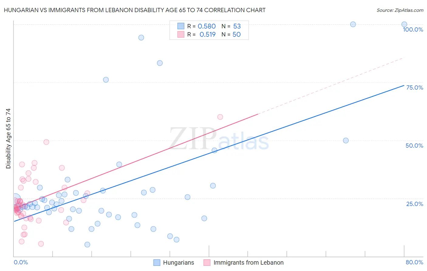 Hungarian vs Immigrants from Lebanon Disability Age 65 to 74