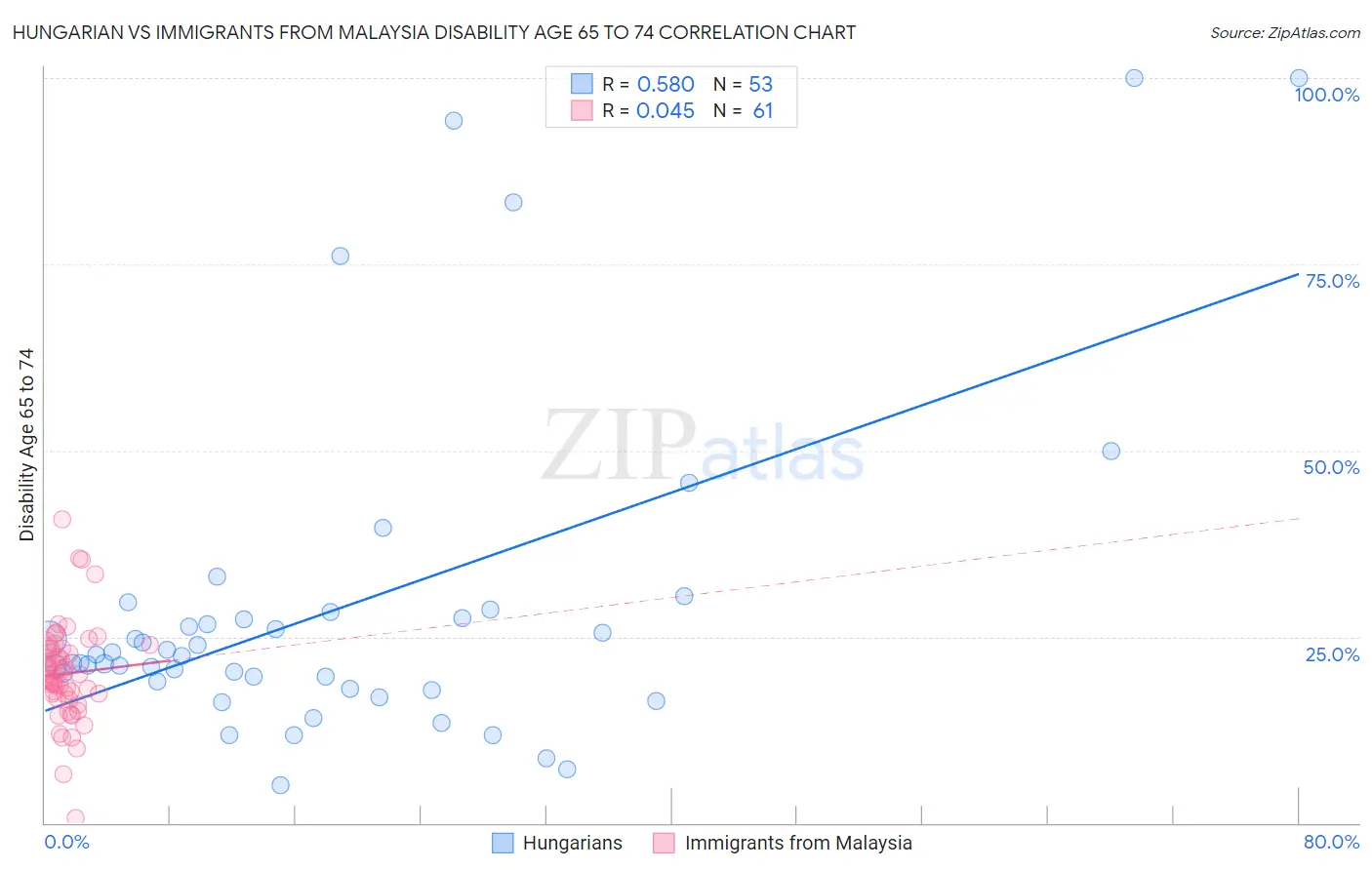 Hungarian vs Immigrants from Malaysia Disability Age 65 to 74