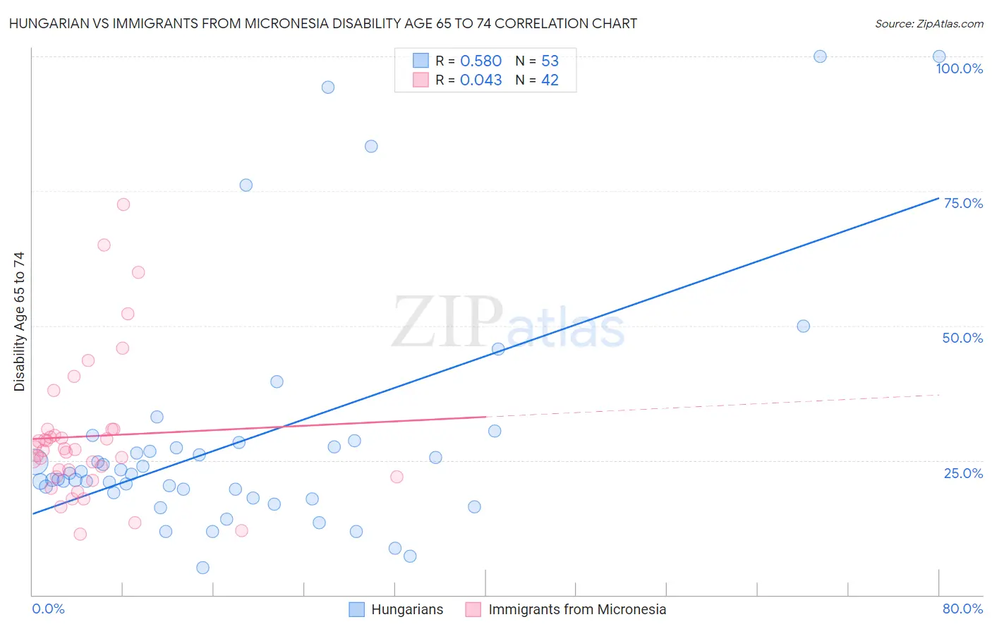 Hungarian vs Immigrants from Micronesia Disability Age 65 to 74