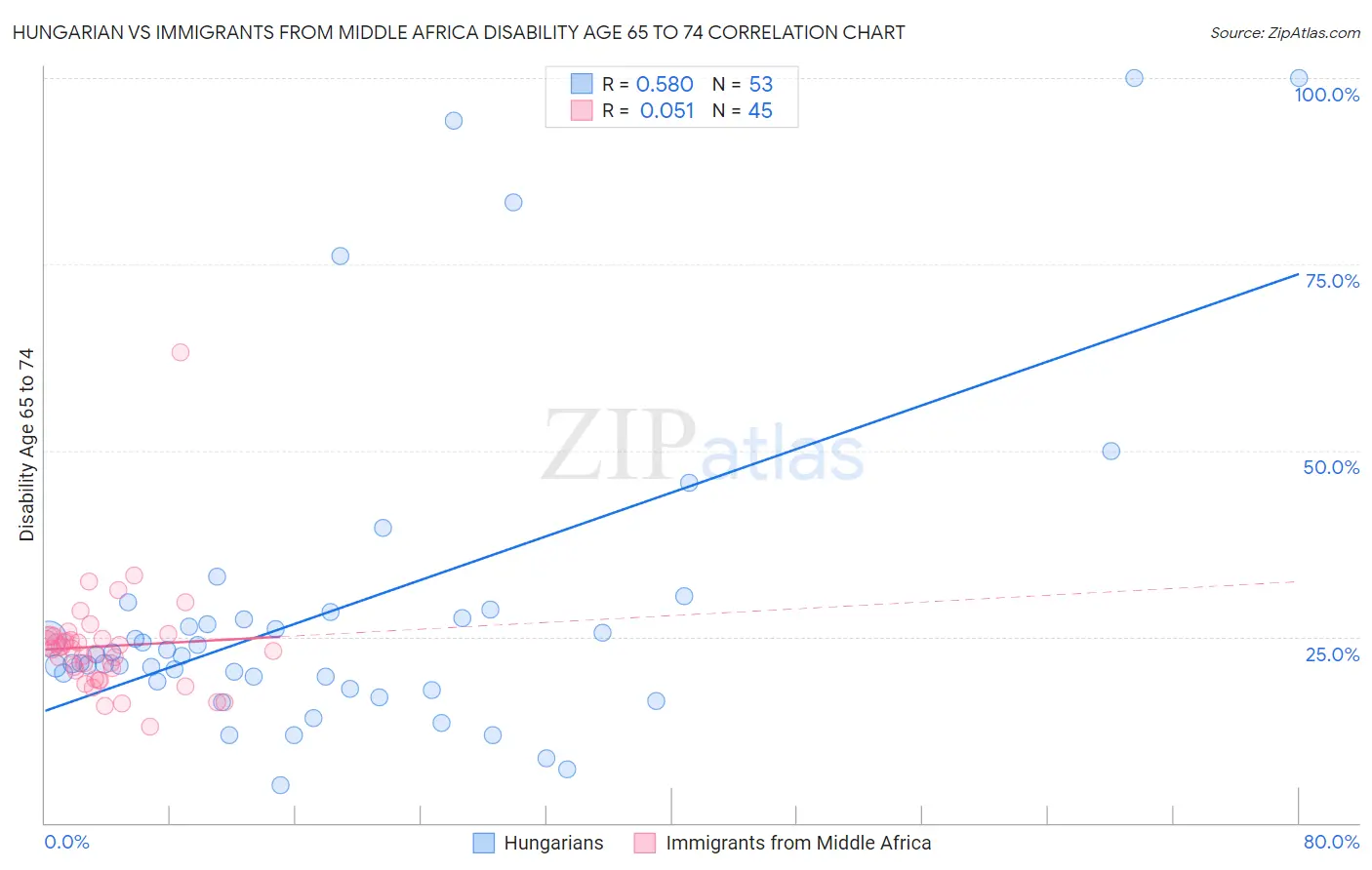 Hungarian vs Immigrants from Middle Africa Disability Age 65 to 74
