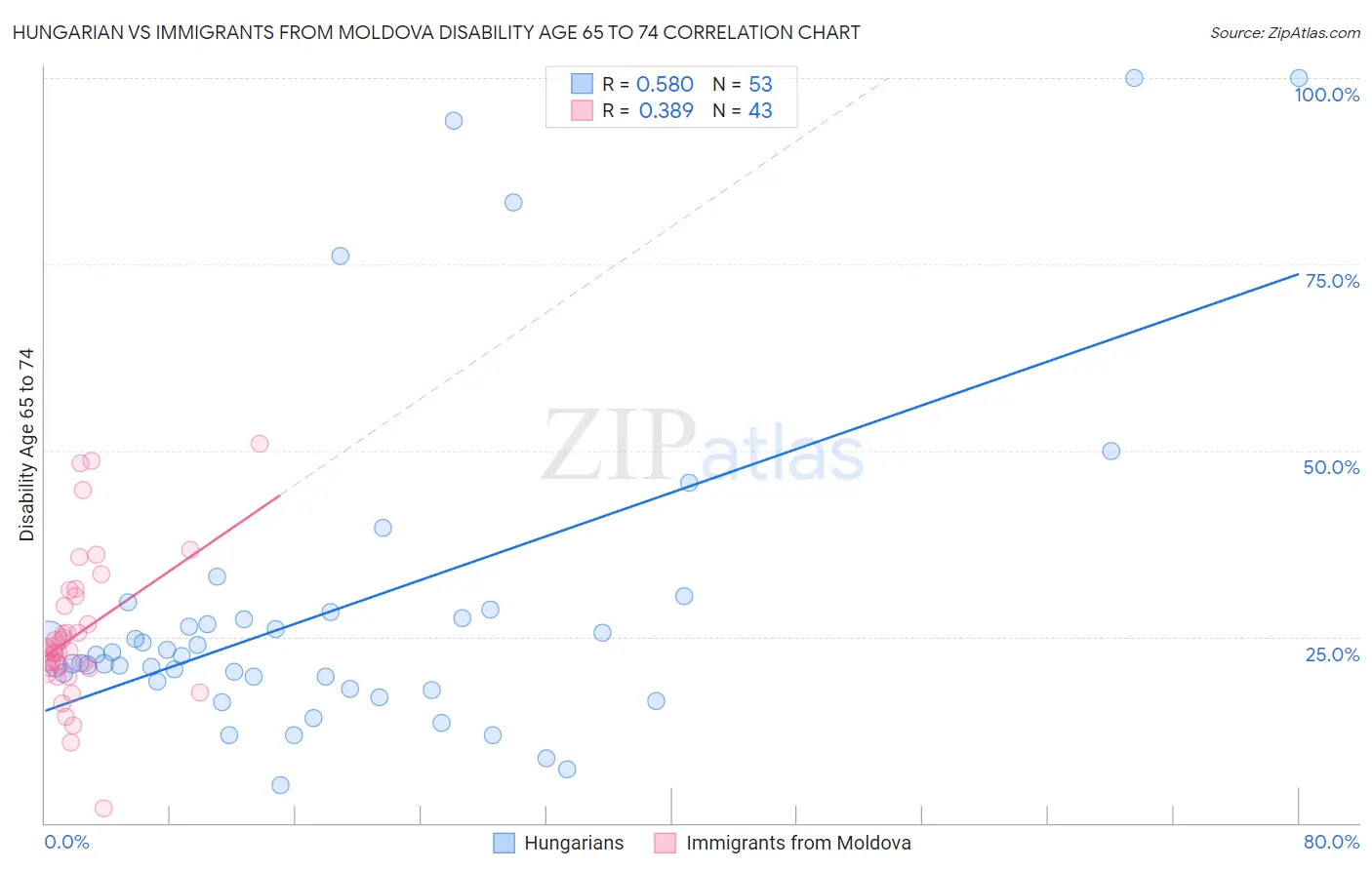Hungarian vs Immigrants from Moldova Disability Age 65 to 74
