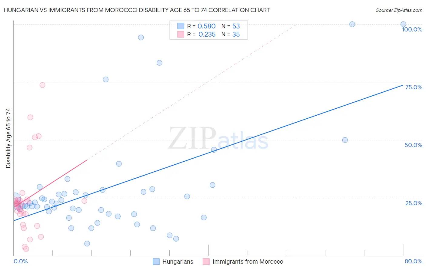Hungarian vs Immigrants from Morocco Disability Age 65 to 74