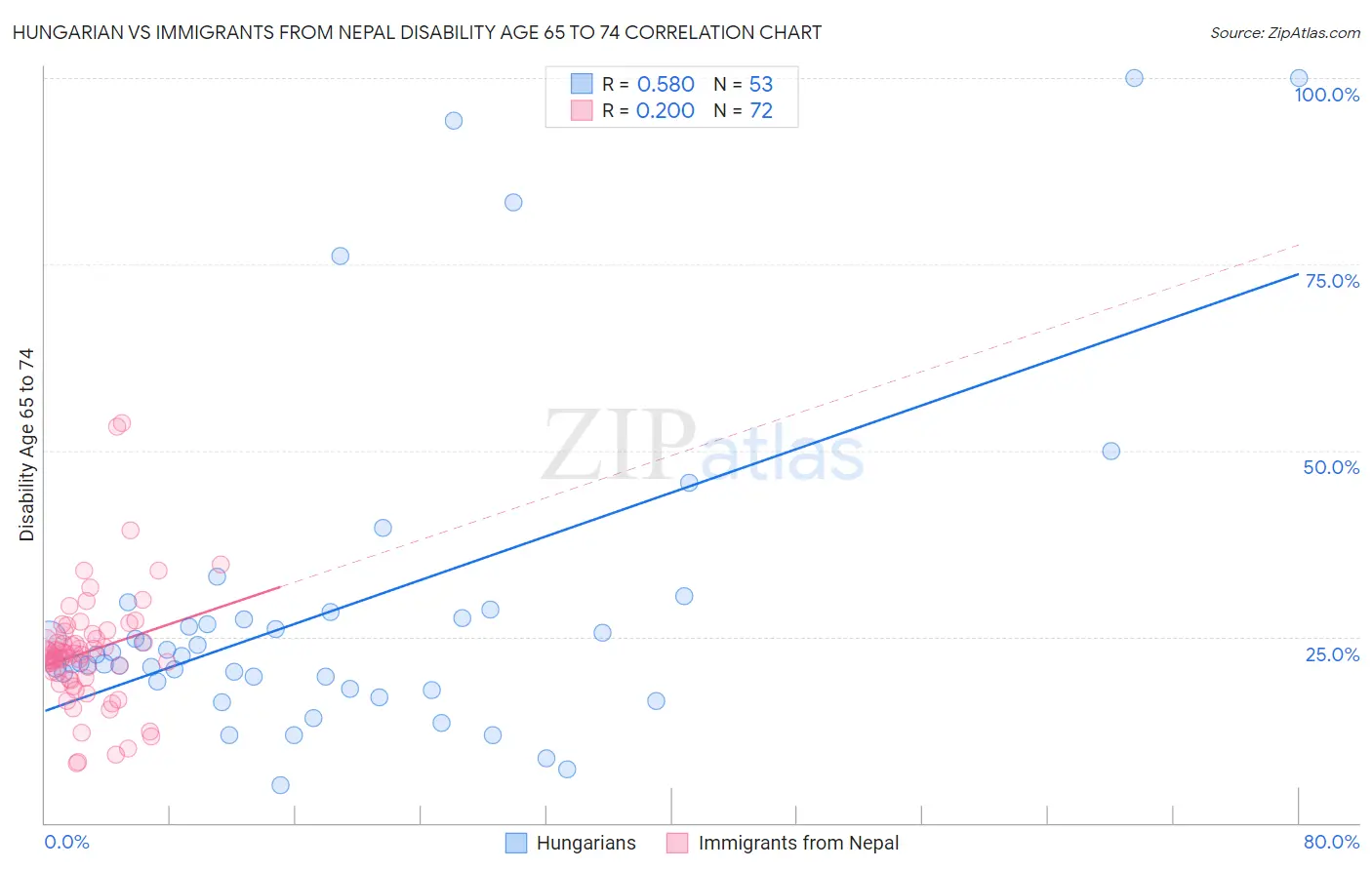 Hungarian vs Immigrants from Nepal Disability Age 65 to 74