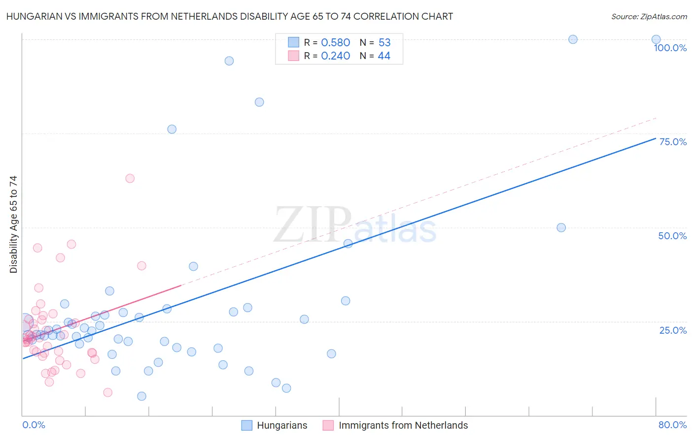 Hungarian vs Immigrants from Netherlands Disability Age 65 to 74