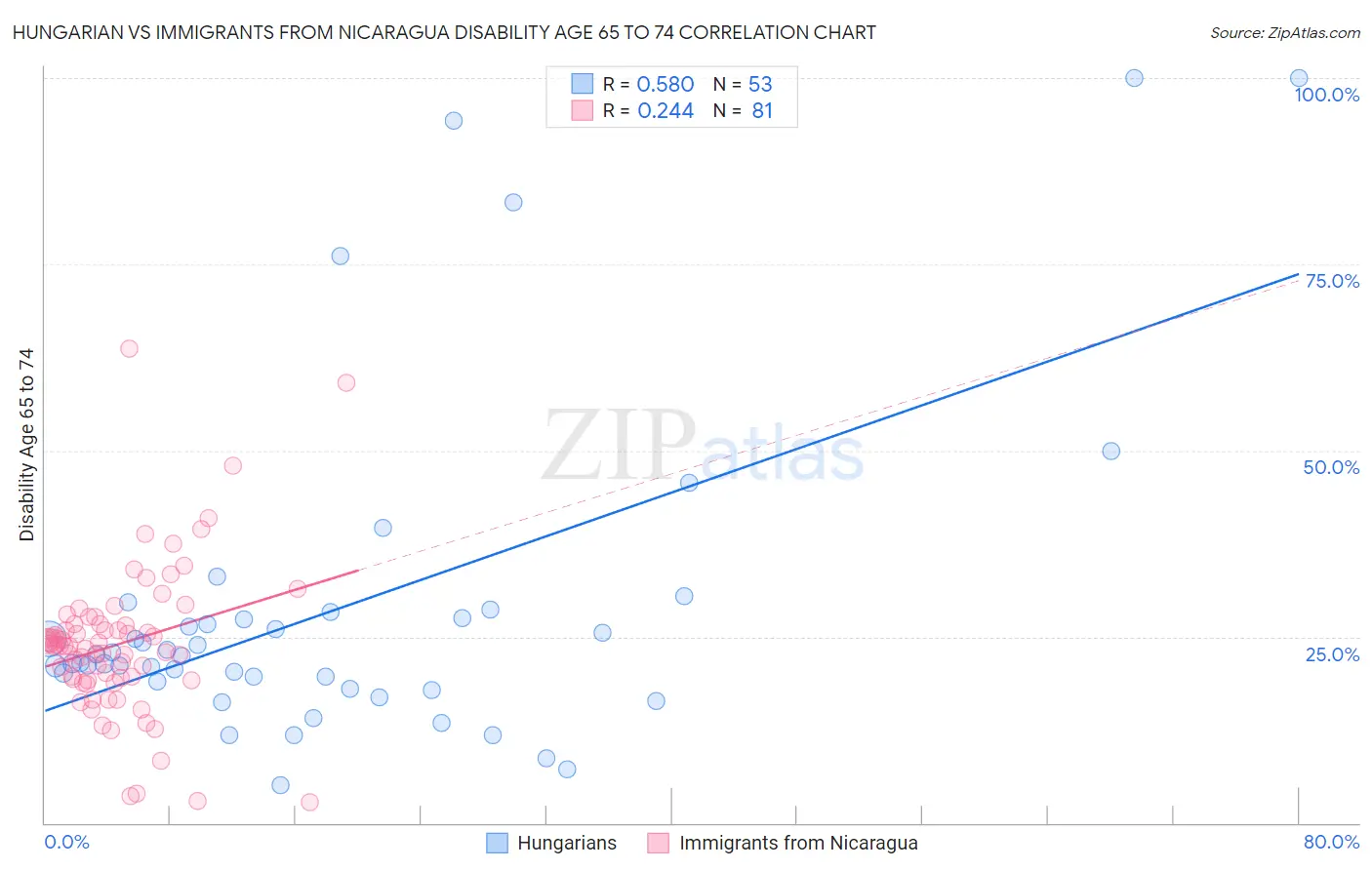 Hungarian vs Immigrants from Nicaragua Disability Age 65 to 74