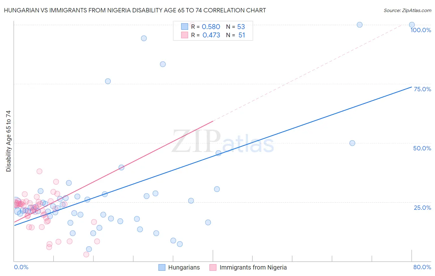 Hungarian vs Immigrants from Nigeria Disability Age 65 to 74