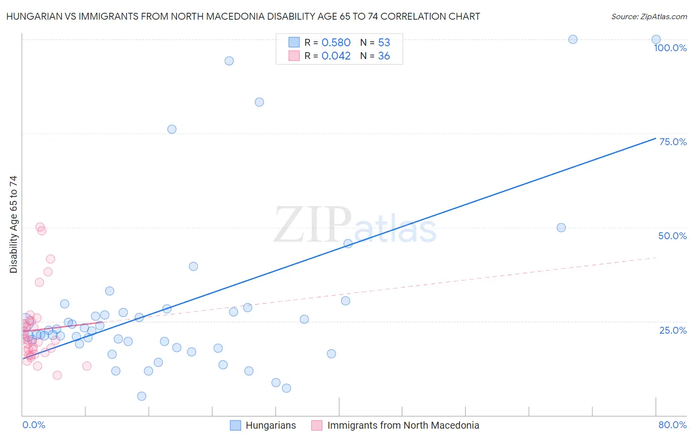 Hungarian vs Immigrants from North Macedonia Disability Age 65 to 74