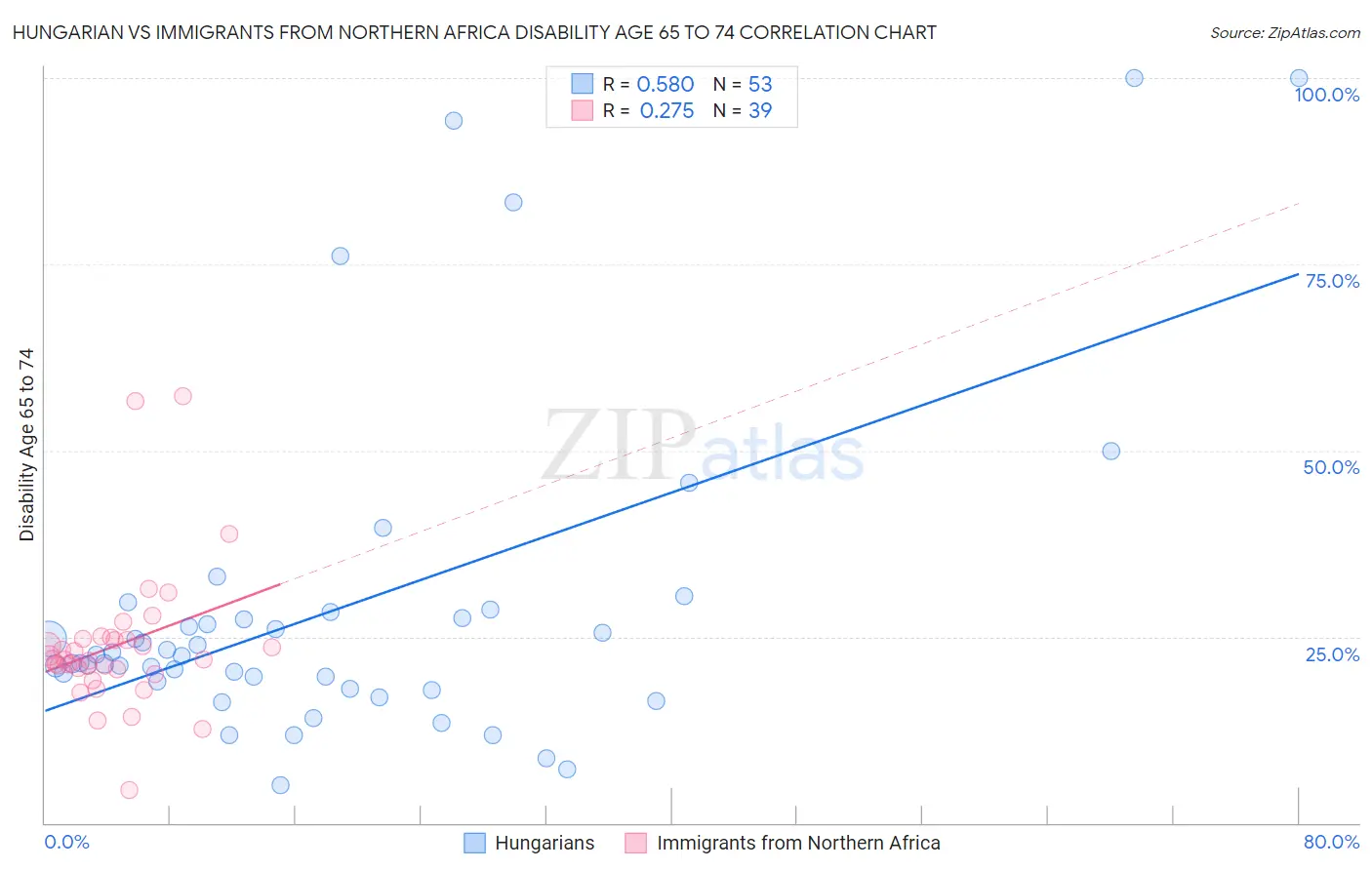 Hungarian vs Immigrants from Northern Africa Disability Age 65 to 74