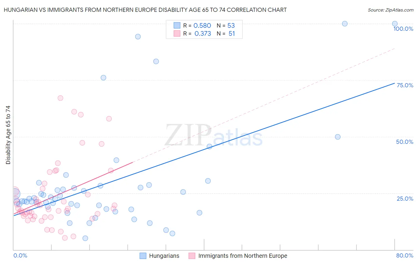 Hungarian vs Immigrants from Northern Europe Disability Age 65 to 74
