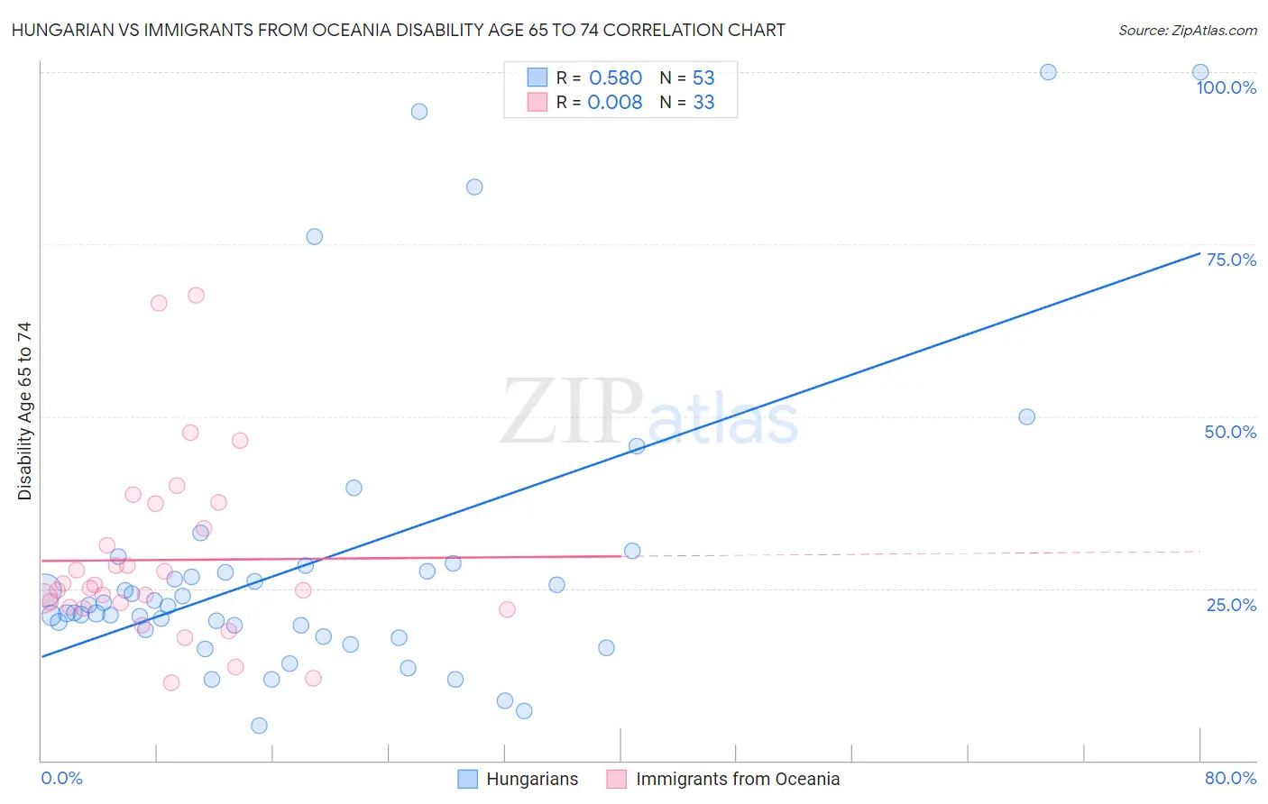 Hungarian vs Immigrants from Oceania Disability Age 65 to 74