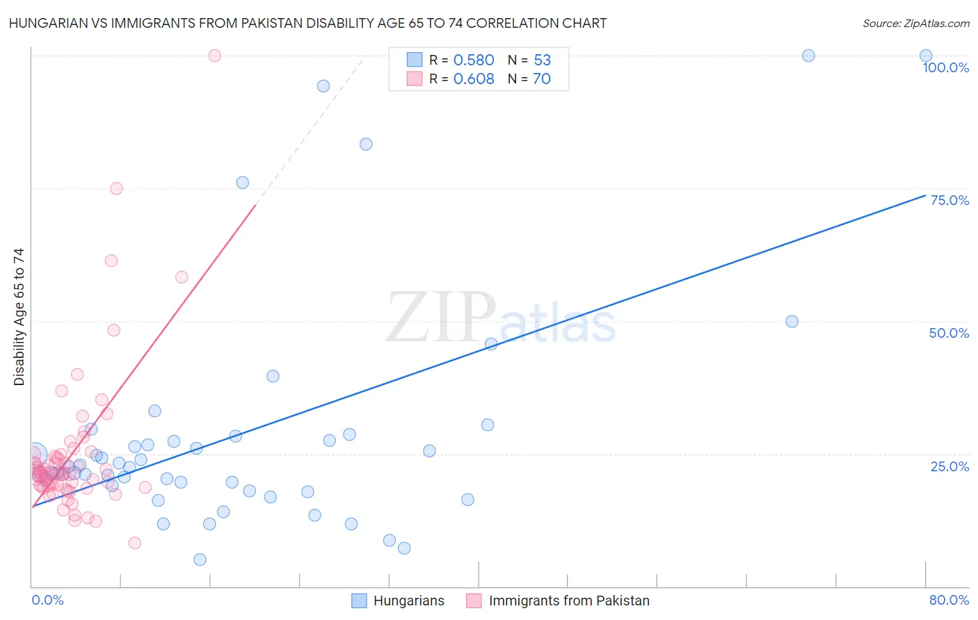 Hungarian vs Immigrants from Pakistan Disability Age 65 to 74