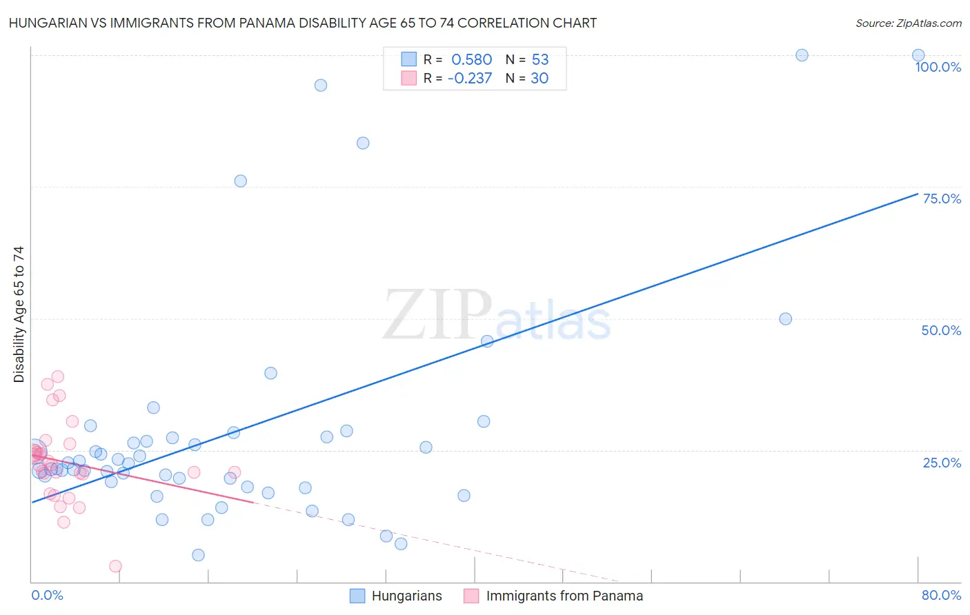 Hungarian vs Immigrants from Panama Disability Age 65 to 74