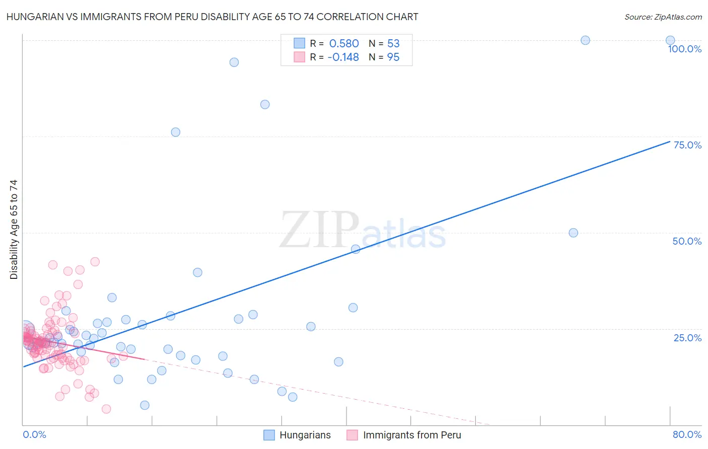 Hungarian vs Immigrants from Peru Disability Age 65 to 74
