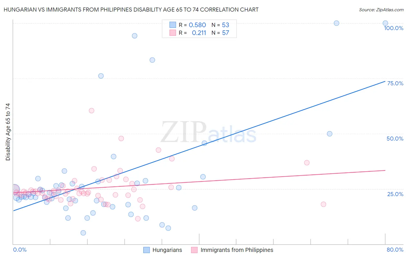 Hungarian vs Immigrants from Philippines Disability Age 65 to 74