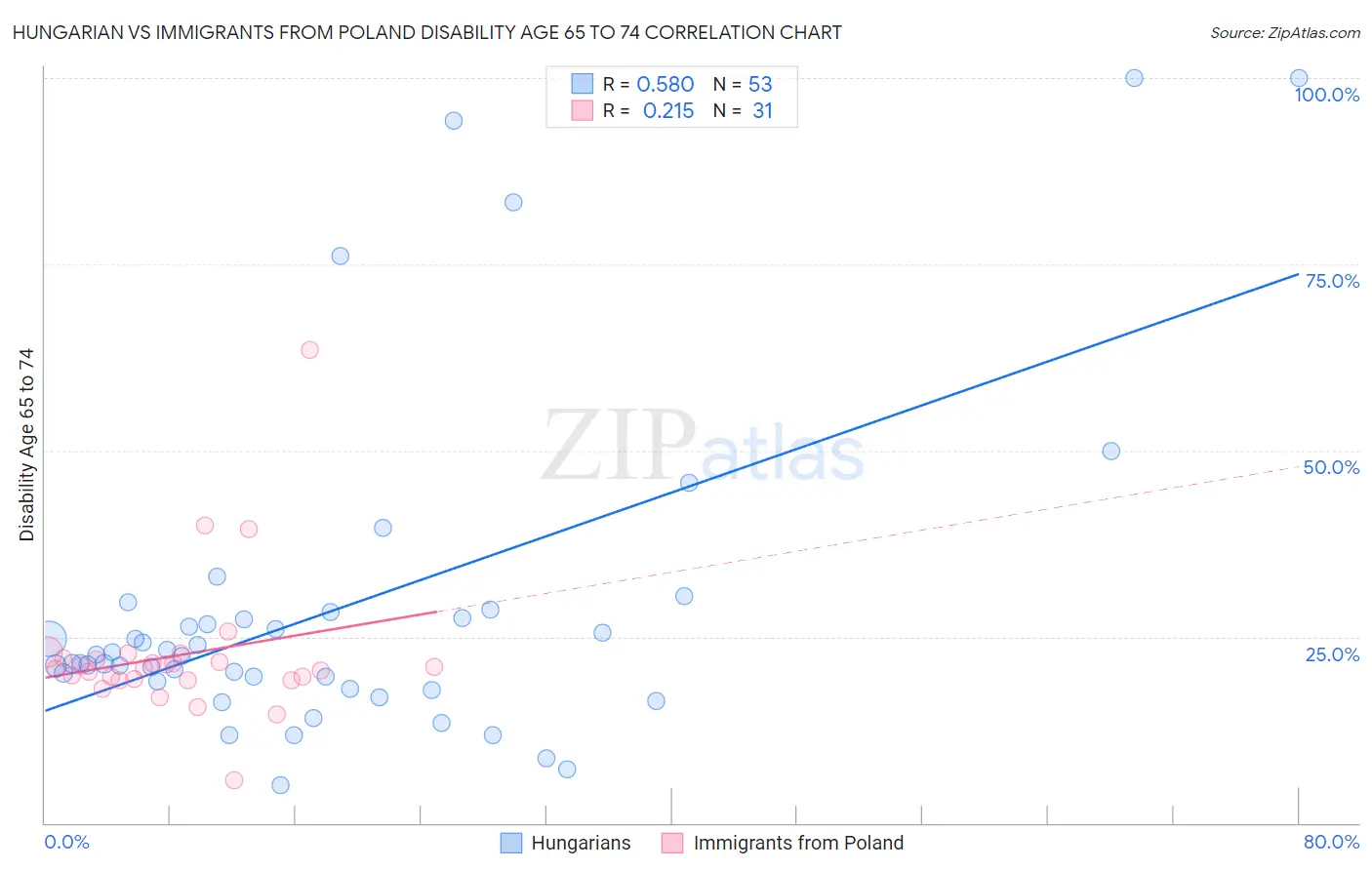 Hungarian vs Immigrants from Poland Disability Age 65 to 74