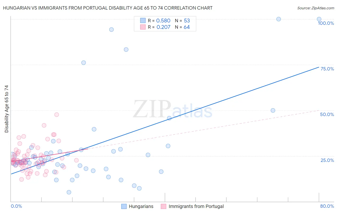 Hungarian vs Immigrants from Portugal Disability Age 65 to 74