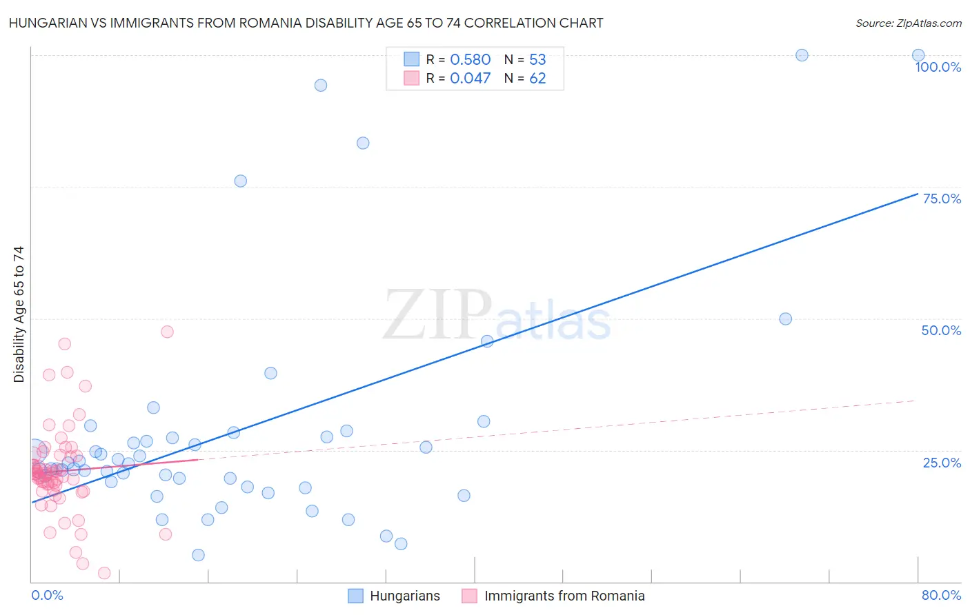 Hungarian vs Immigrants from Romania Disability Age 65 to 74