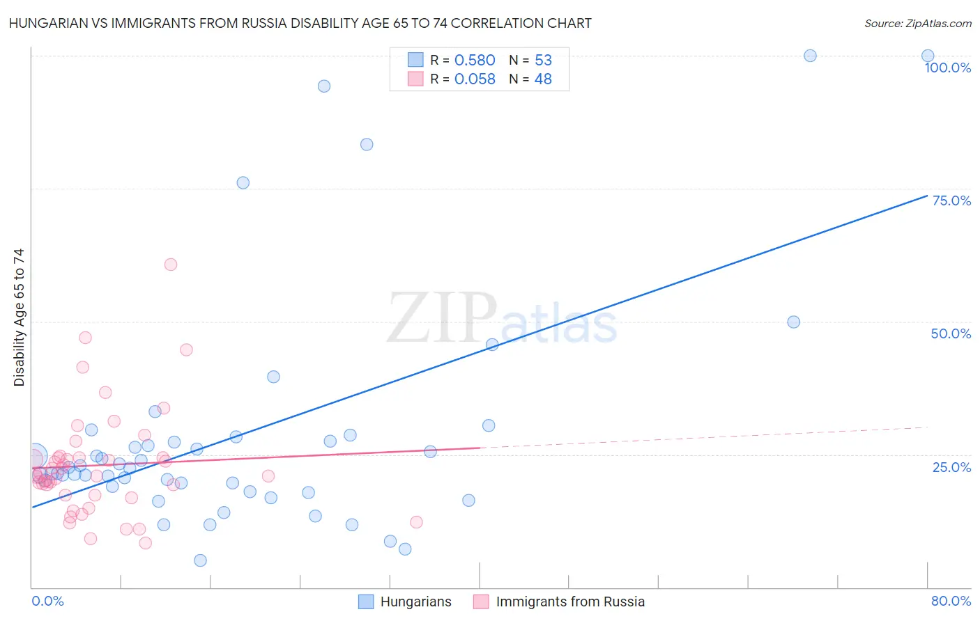 Hungarian vs Immigrants from Russia Disability Age 65 to 74