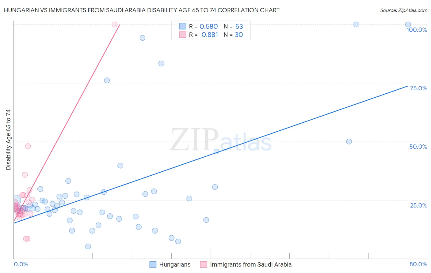 Hungarian vs Immigrants from Saudi Arabia Disability Age 65 to 74