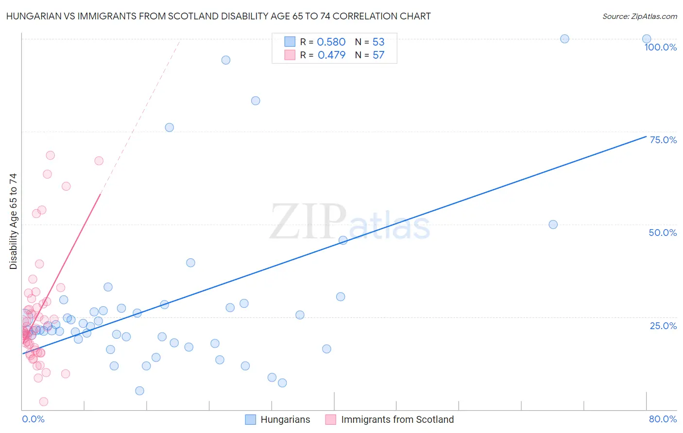 Hungarian vs Immigrants from Scotland Disability Age 65 to 74