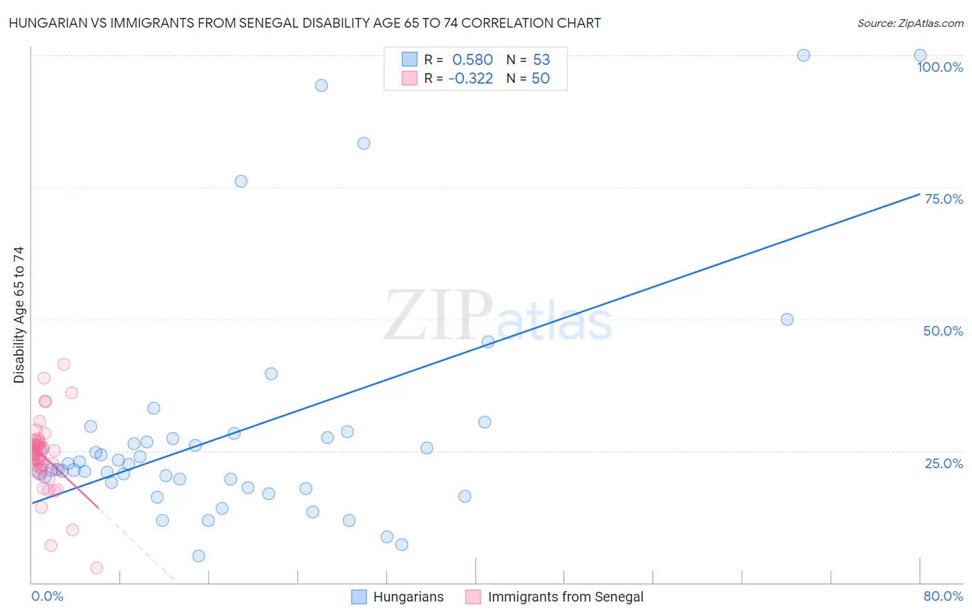 Hungarian vs Immigrants from Senegal Disability Age 65 to 74