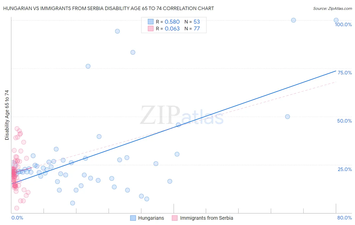 Hungarian vs Immigrants from Serbia Disability Age 65 to 74