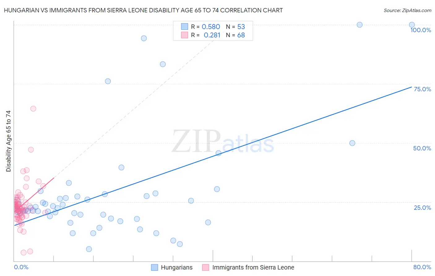 Hungarian vs Immigrants from Sierra Leone Disability Age 65 to 74