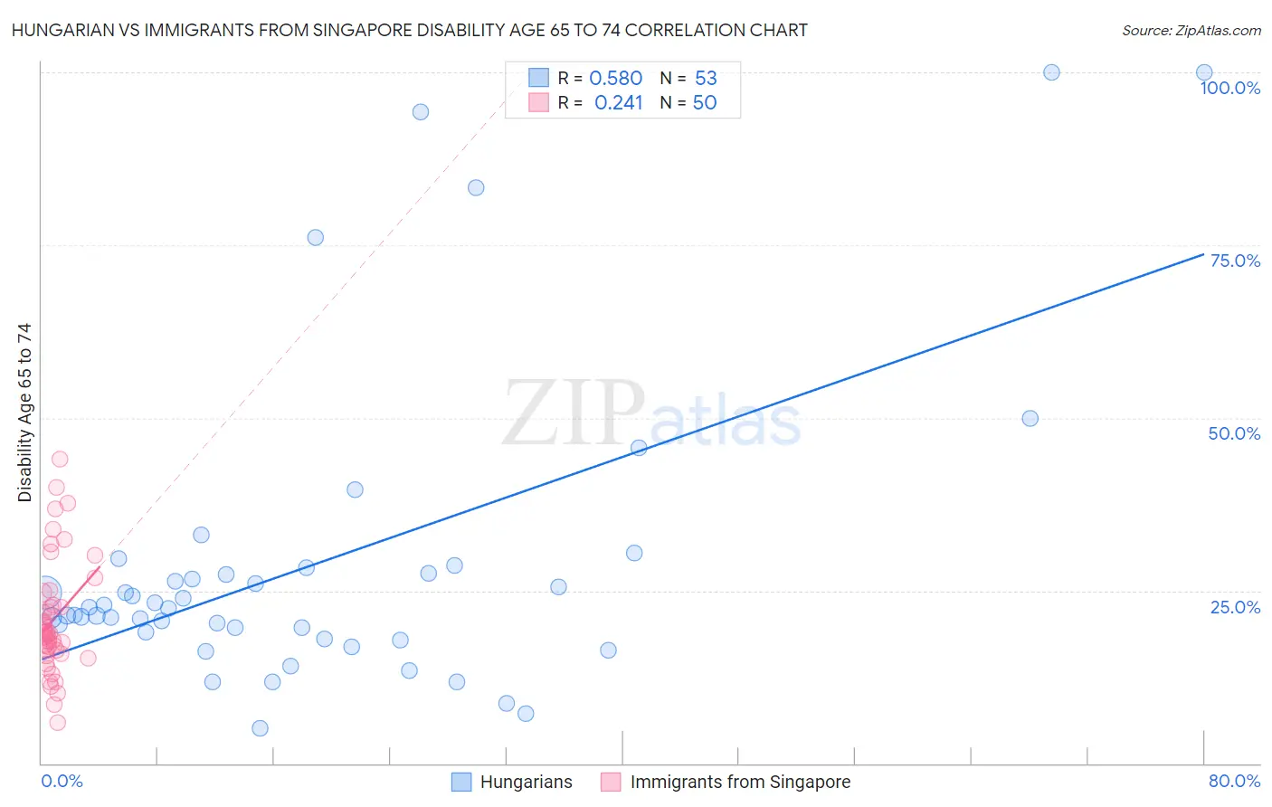 Hungarian vs Immigrants from Singapore Disability Age 65 to 74
