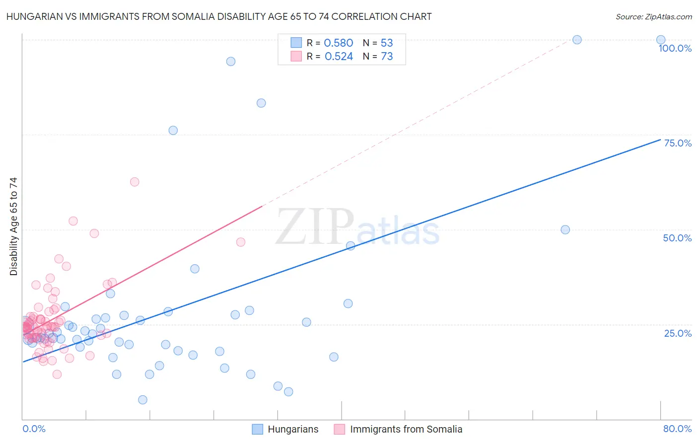 Hungarian vs Immigrants from Somalia Disability Age 65 to 74