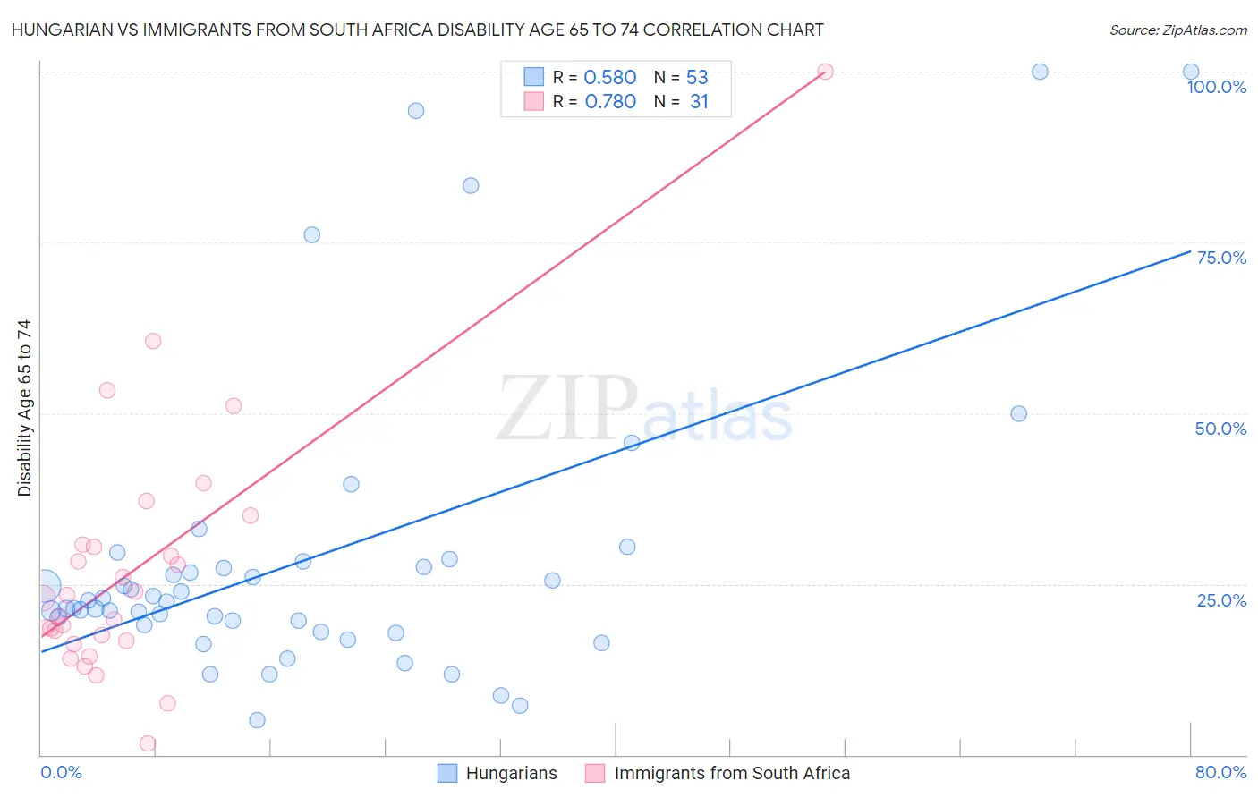 Hungarian vs Immigrants from South Africa Disability Age 65 to 74