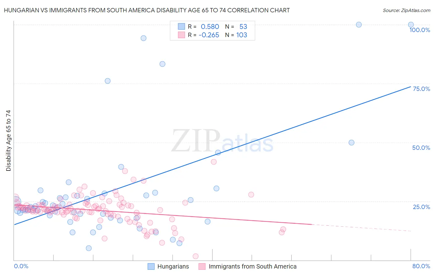 Hungarian vs Immigrants from South America Disability Age 65 to 74