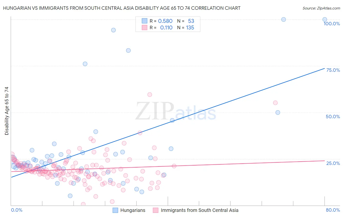 Hungarian vs Immigrants from South Central Asia Disability Age 65 to 74