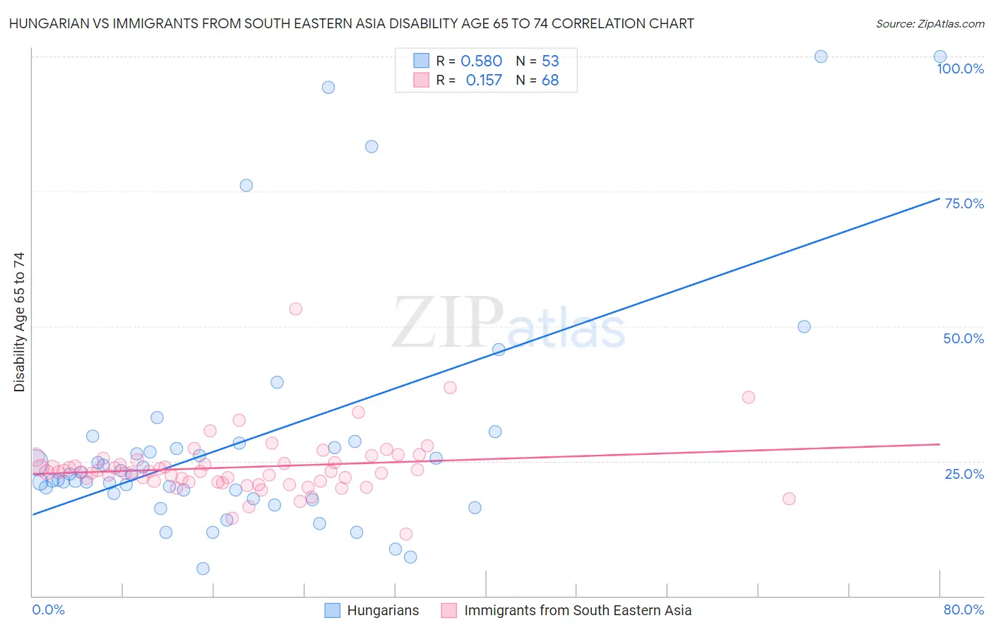Hungarian vs Immigrants from South Eastern Asia Disability Age 65 to 74