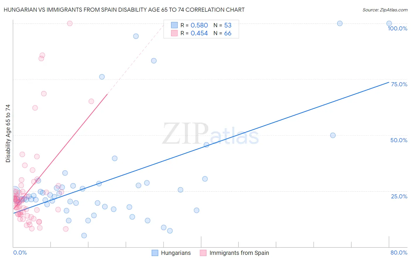 Hungarian vs Immigrants from Spain Disability Age 65 to 74