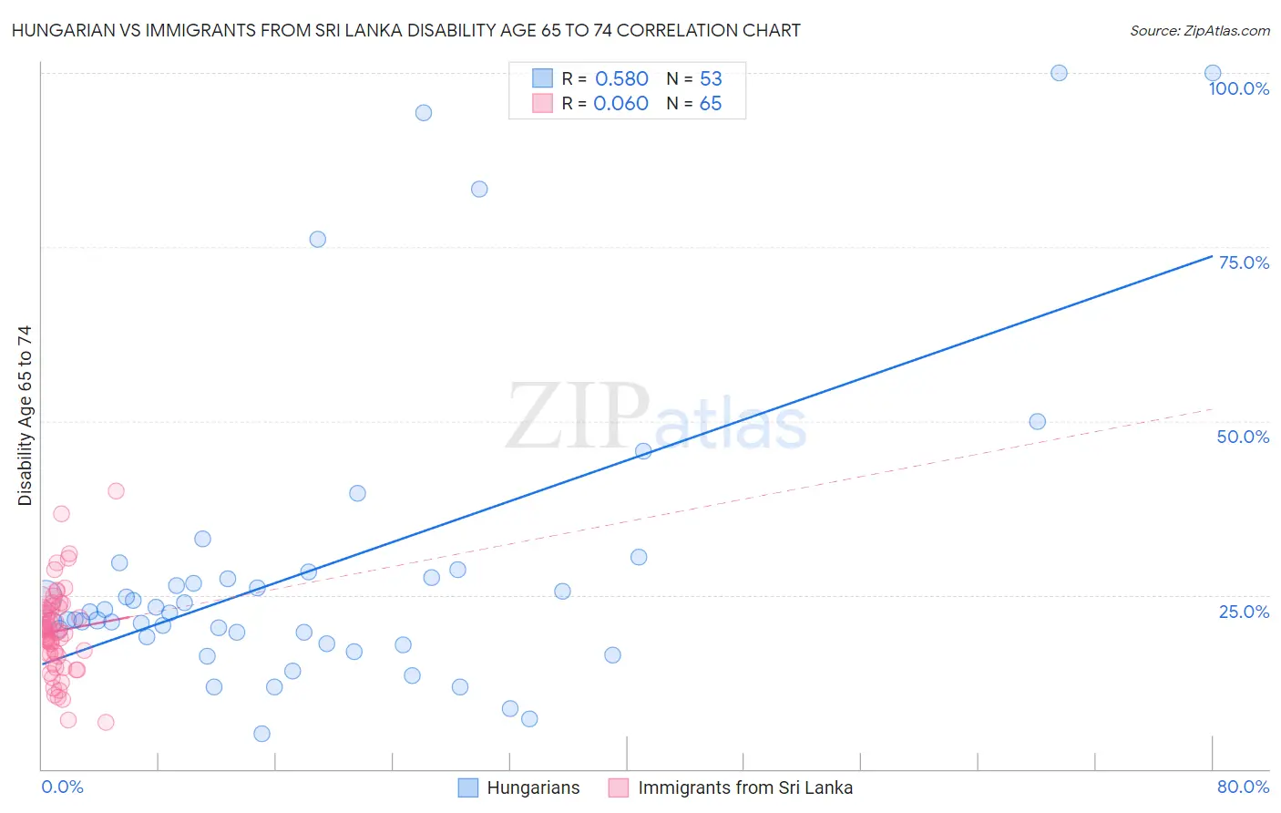 Hungarian vs Immigrants from Sri Lanka Disability Age 65 to 74