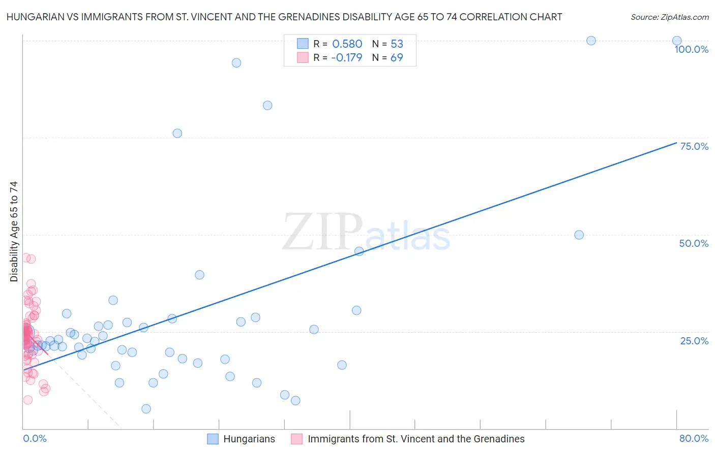 Hungarian vs Immigrants from St. Vincent and the Grenadines Disability Age 65 to 74