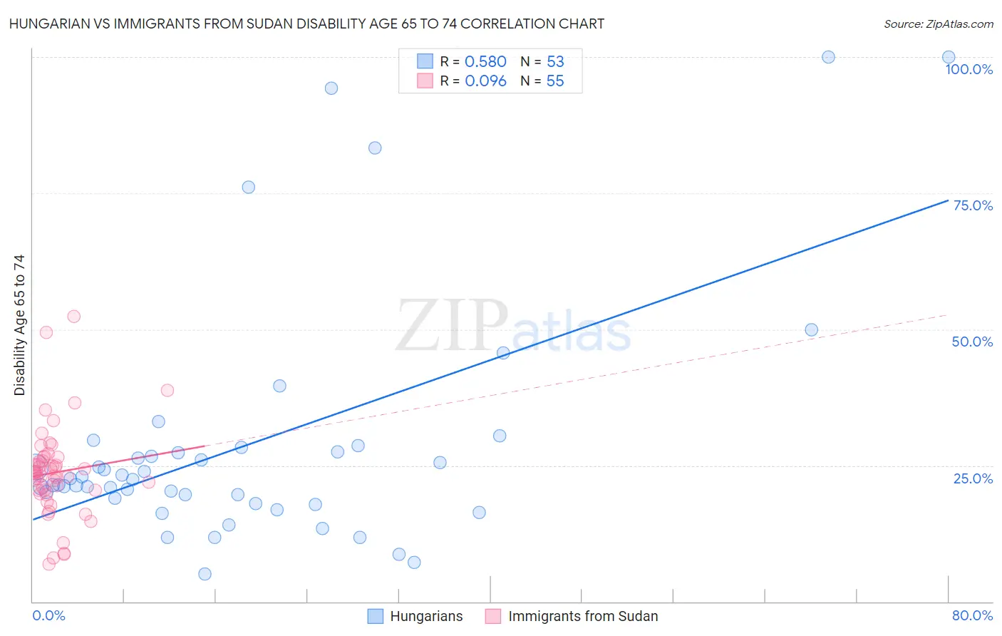 Hungarian vs Immigrants from Sudan Disability Age 65 to 74