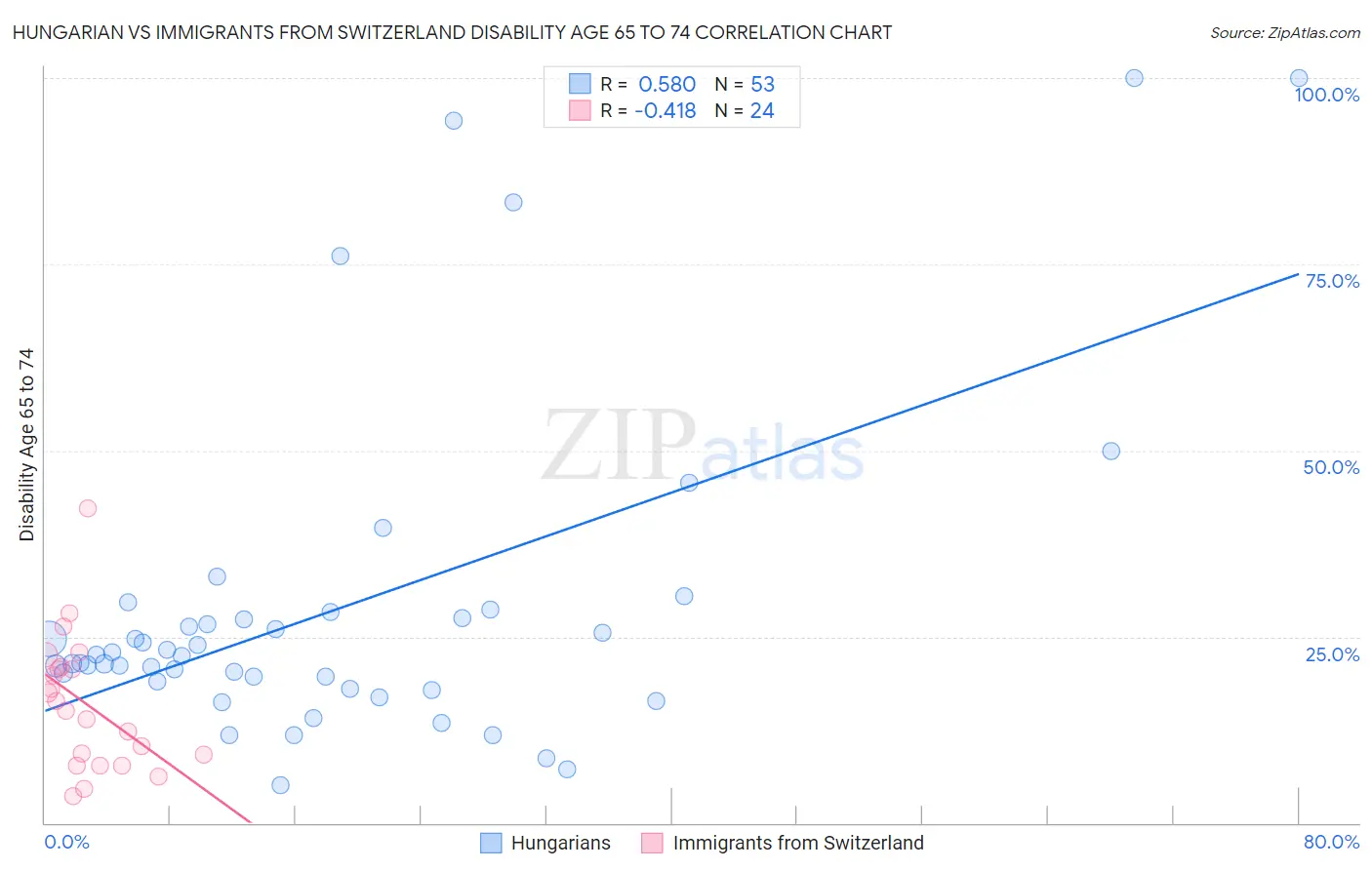 Hungarian vs Immigrants from Switzerland Disability Age 65 to 74