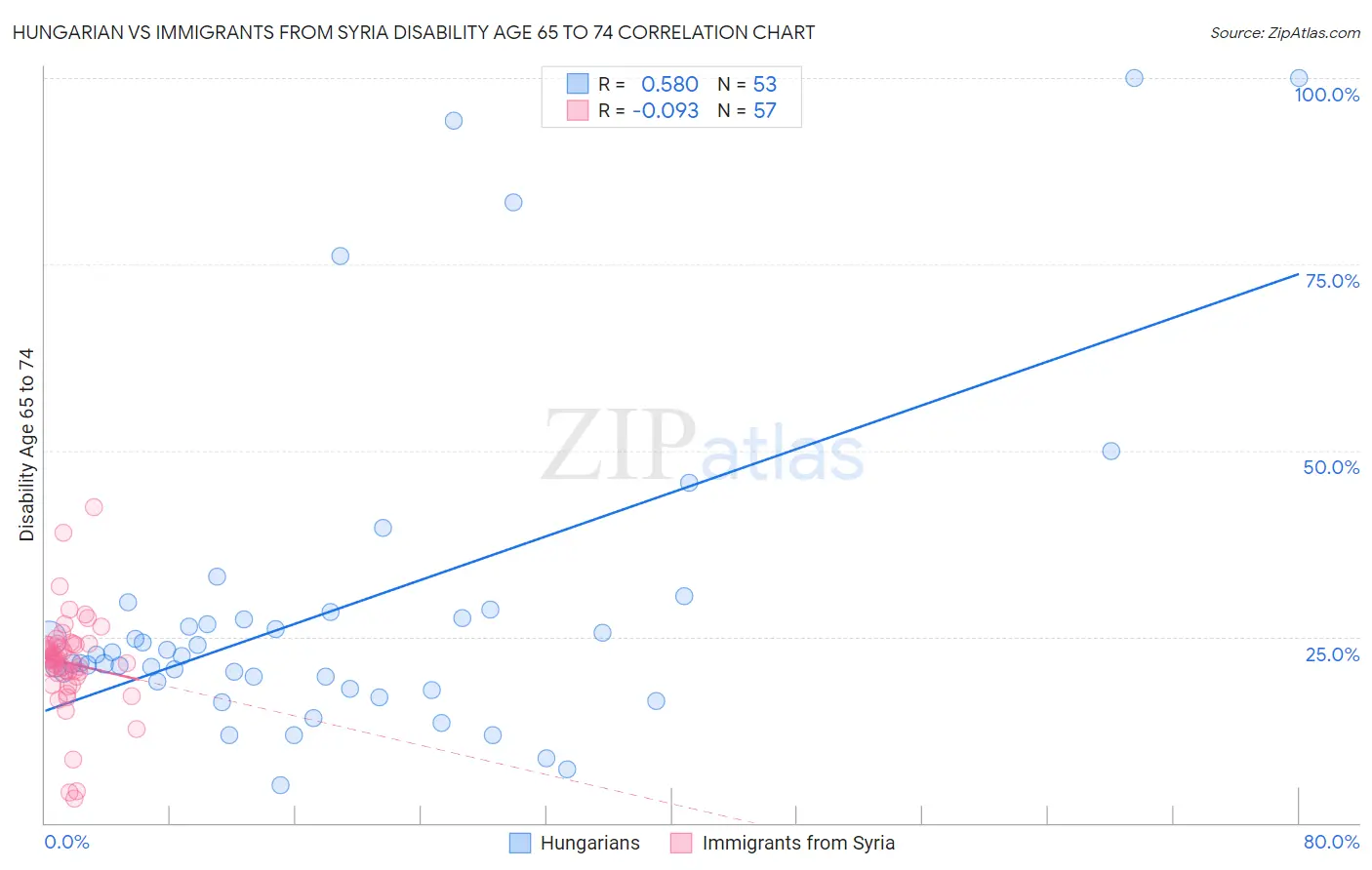 Hungarian vs Immigrants from Syria Disability Age 65 to 74