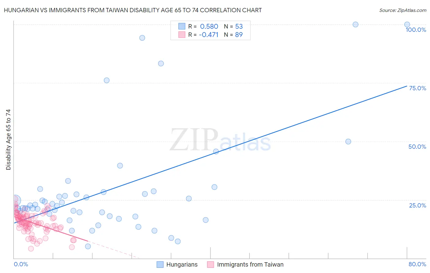 Hungarian vs Immigrants from Taiwan Disability Age 65 to 74