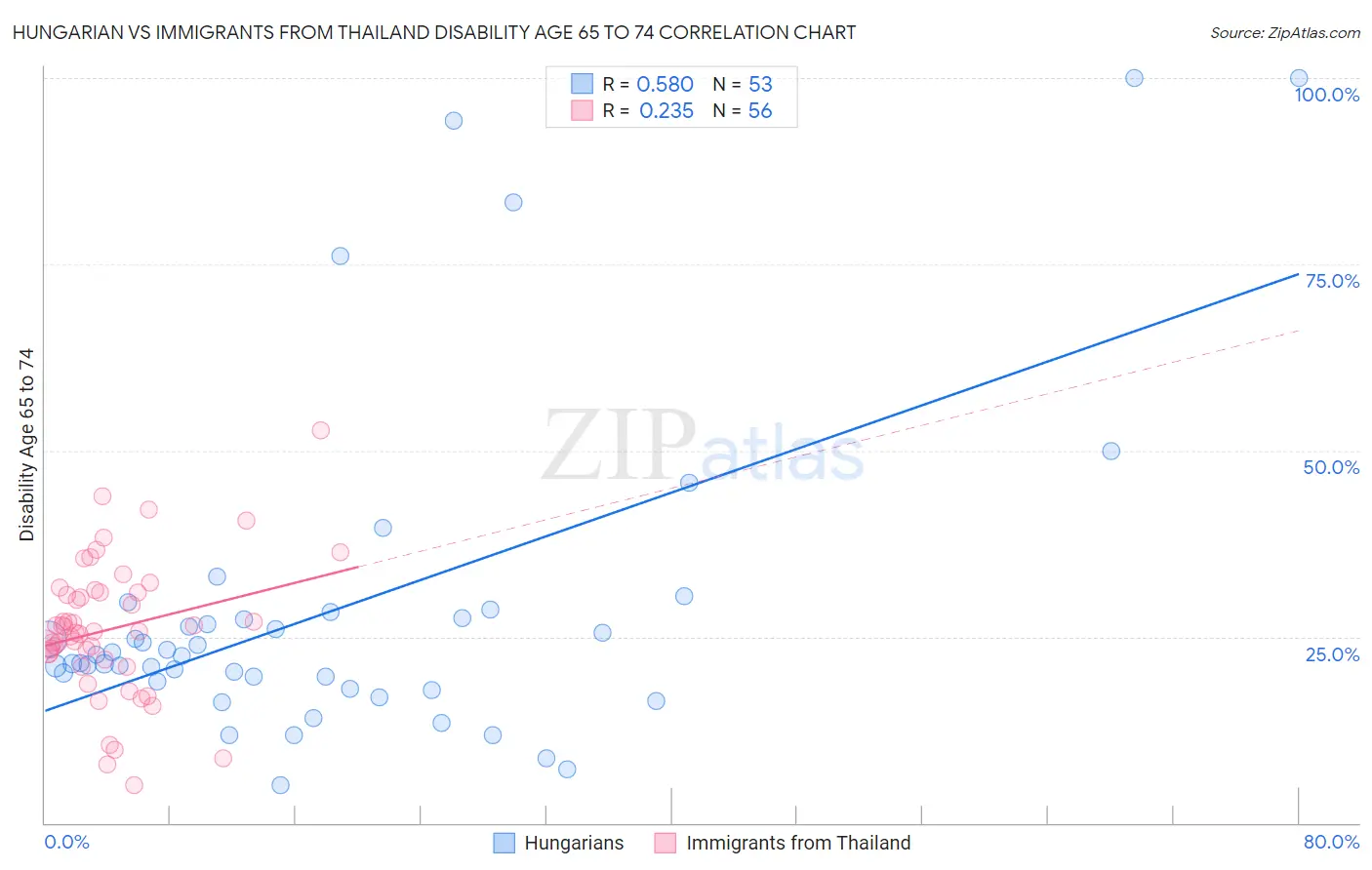 Hungarian vs Immigrants from Thailand Disability Age 65 to 74