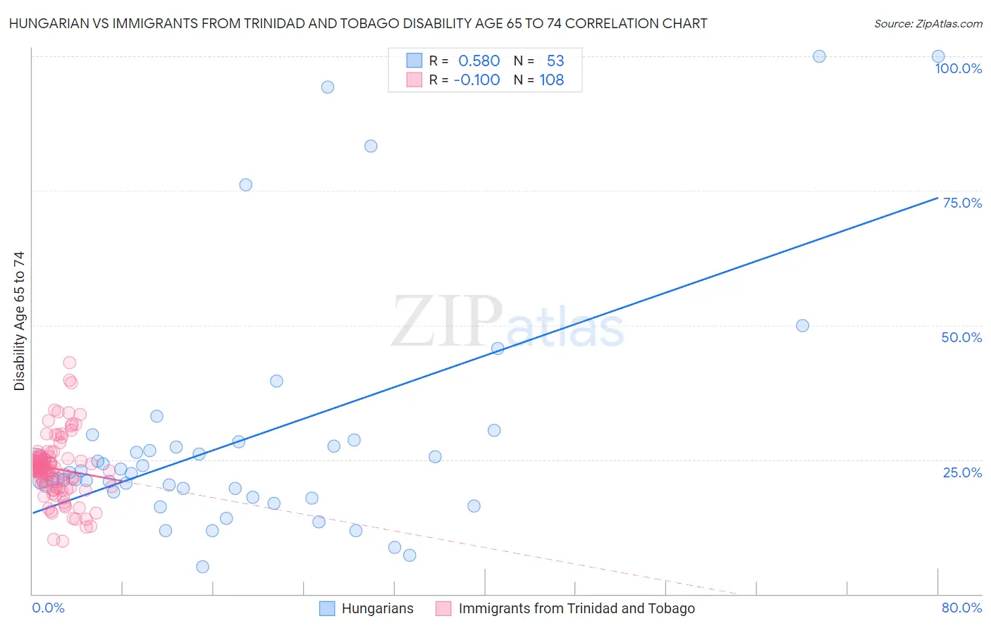 Hungarian vs Immigrants from Trinidad and Tobago Disability Age 65 to 74