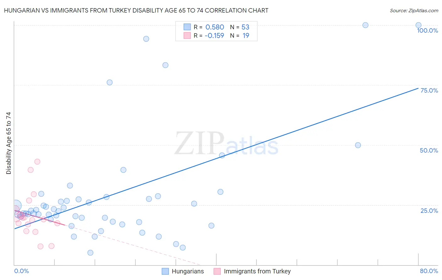 Hungarian vs Immigrants from Turkey Disability Age 65 to 74