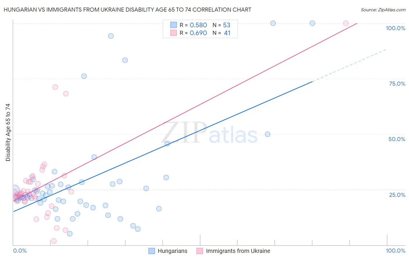 Hungarian vs Immigrants from Ukraine Disability Age 65 to 74