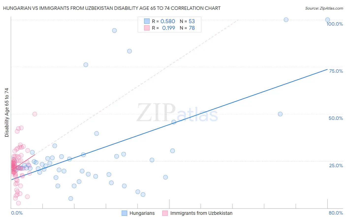 Hungarian vs Immigrants from Uzbekistan Disability Age 65 to 74