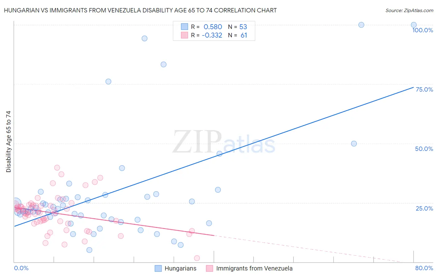 Hungarian vs Immigrants from Venezuela Disability Age 65 to 74