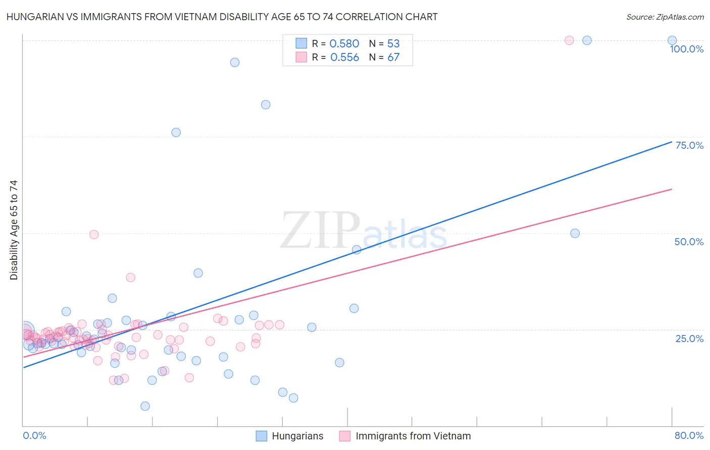 Hungarian vs Immigrants from Vietnam Disability Age 65 to 74