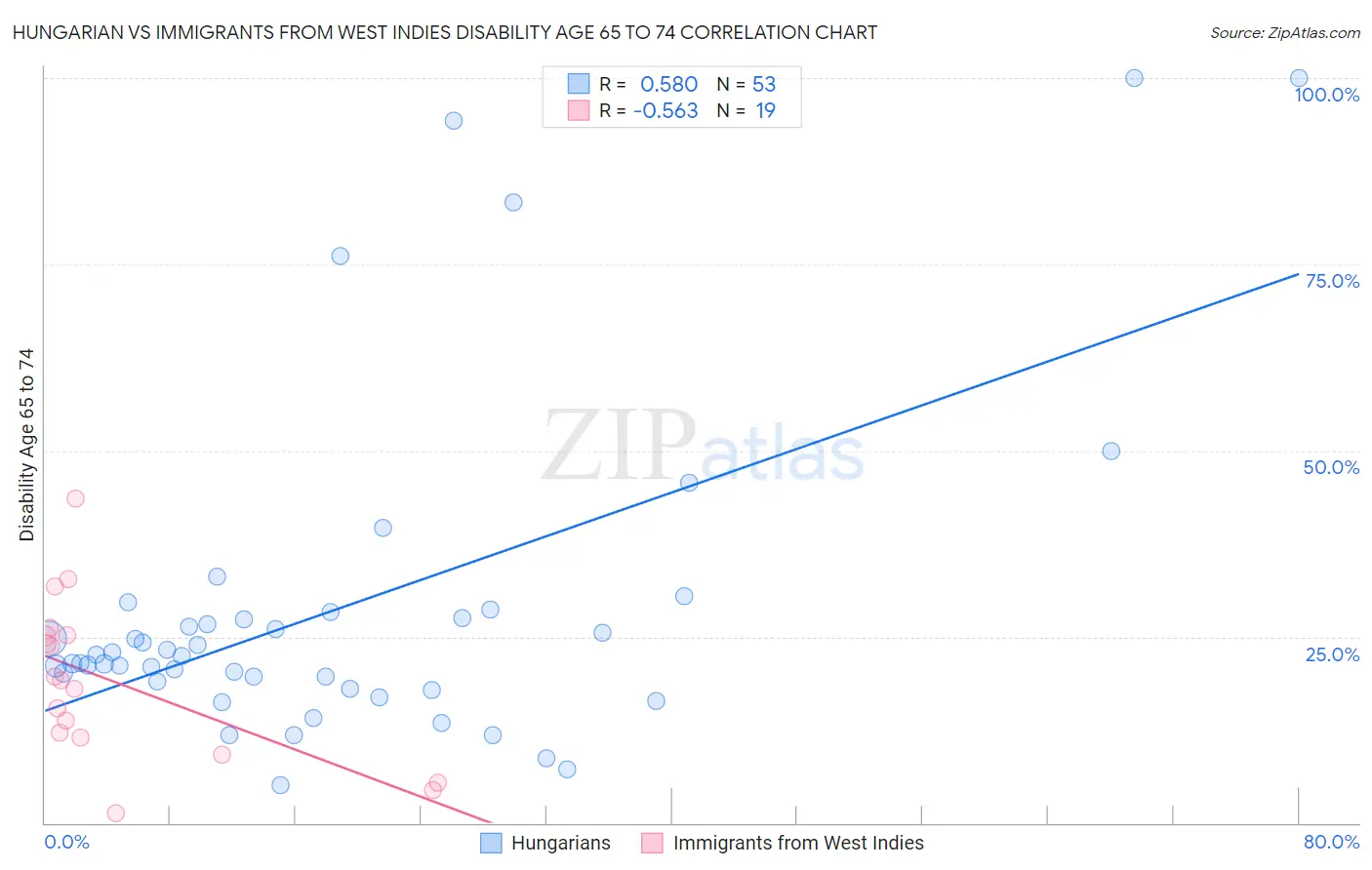 Hungarian vs Immigrants from West Indies Disability Age 65 to 74